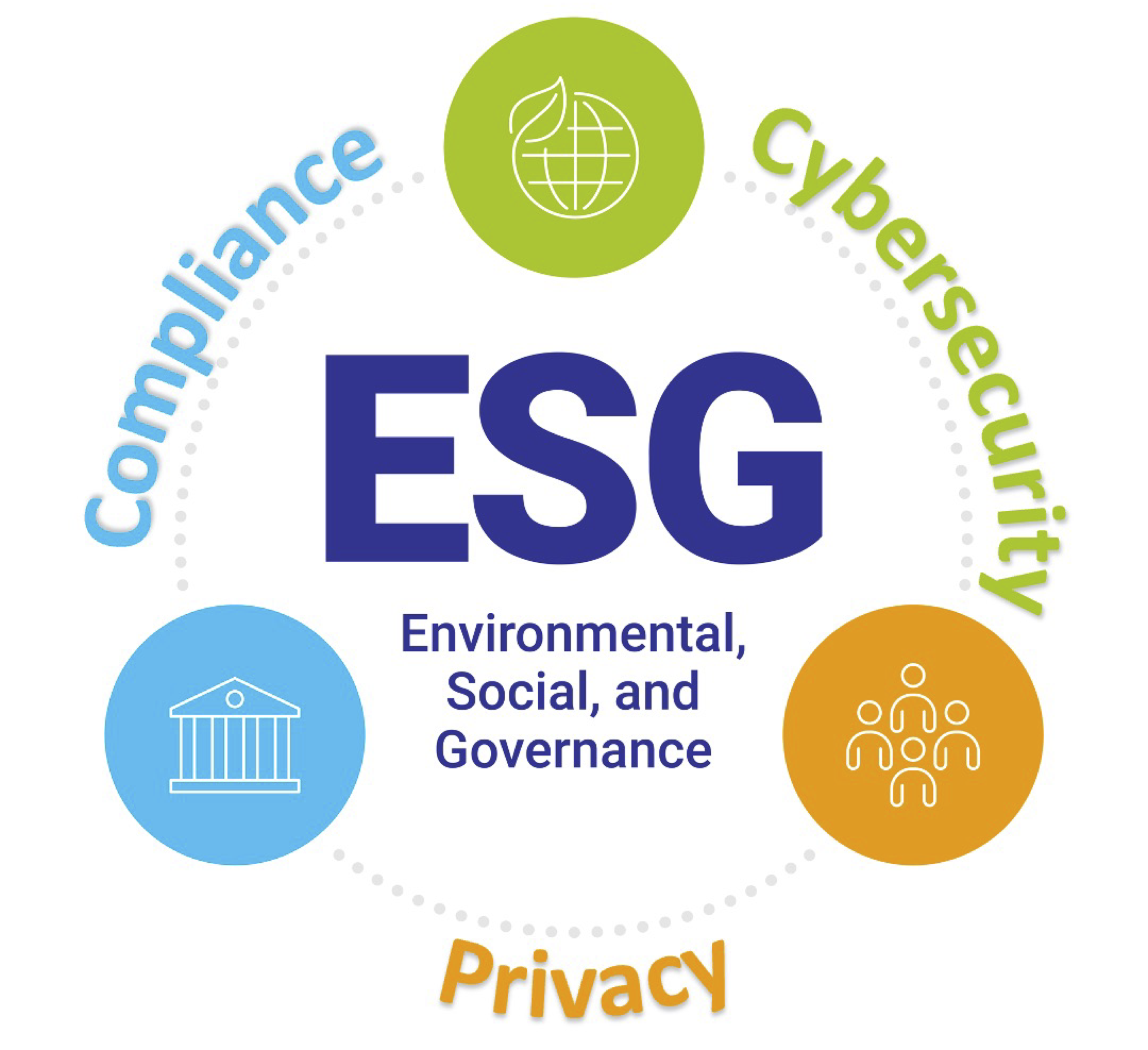 Privacy, Cybersecurity, ESG – Inextricably Linked