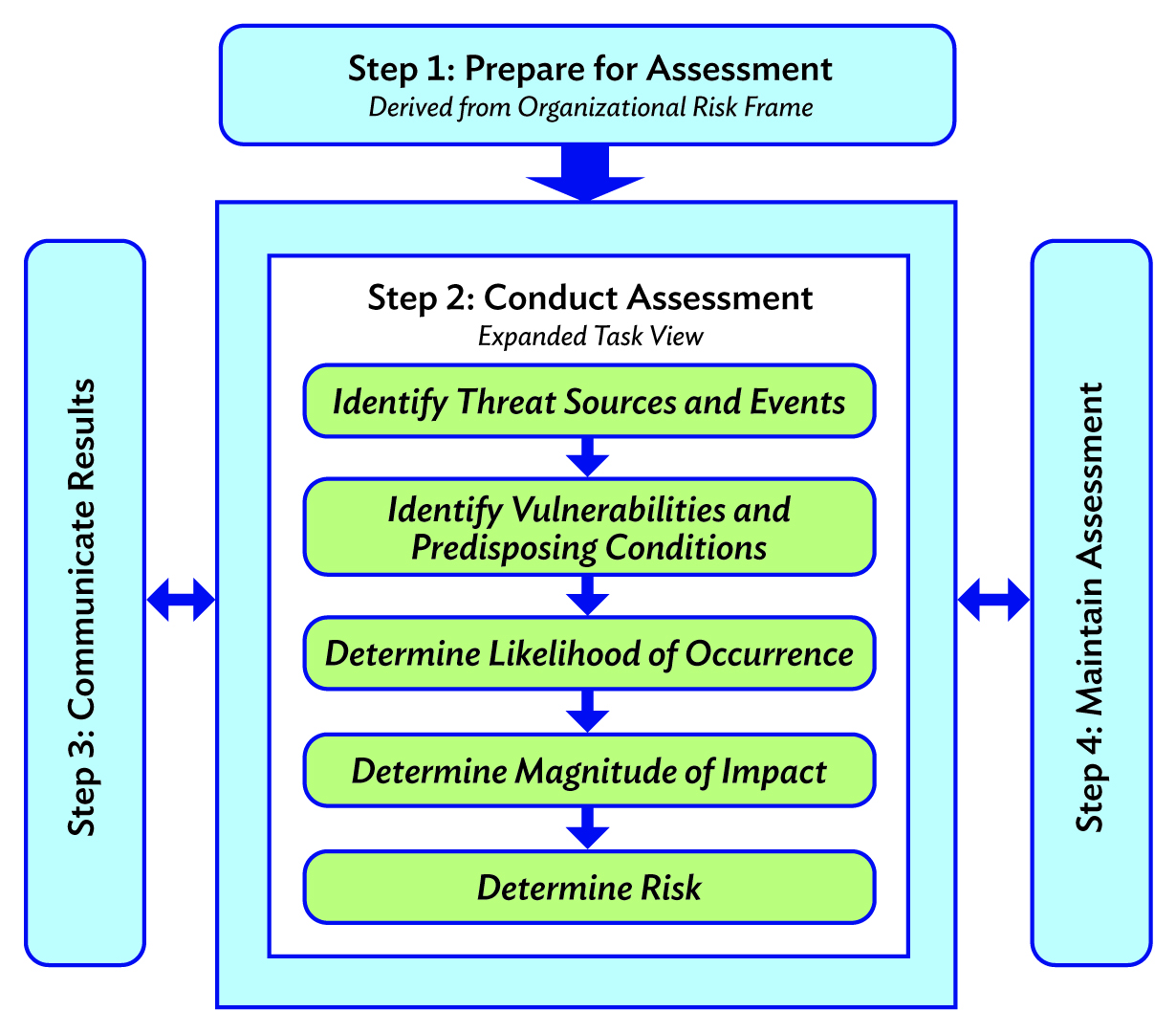 Thinking Clearly About Risk Assessments