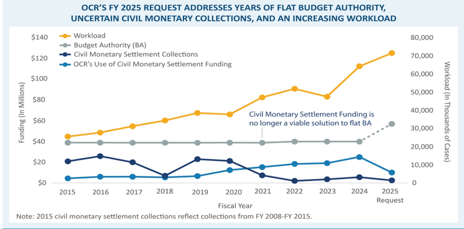 Heads Up! Massive Increase in Proposed FY2025 OCR Budget:  Focus on HIPAA Enforcement and Risk Management