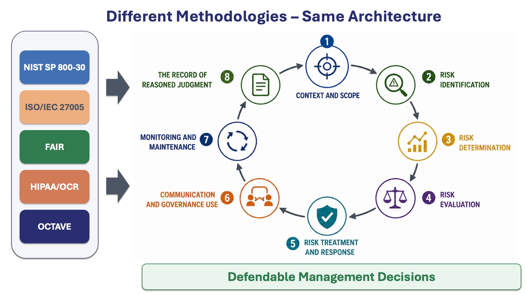 The Common Architecture of Every Credible Risk Assessment